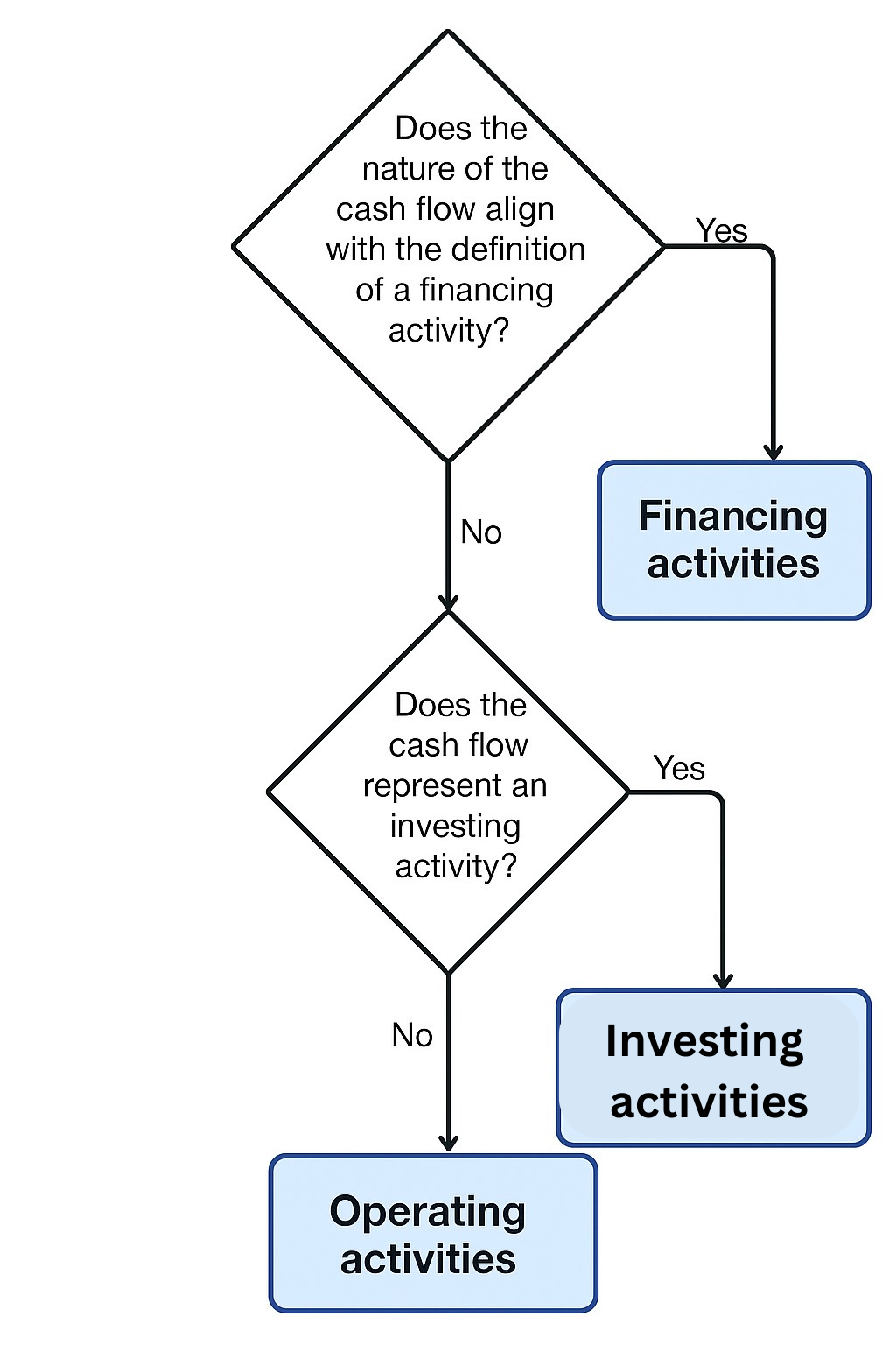 A flowchart diagram guiding the classification of cash flows as financing, investing, or operating activities based on decision questions